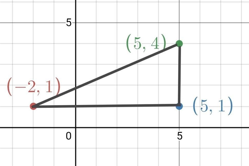 What is the length of the longest side of a triangle that has the vertices (-2, 1), (5, 1), and-example-1