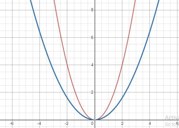 Which of the following functions shows the quadratic parent function,F(x) = x?, horizontally-example-1