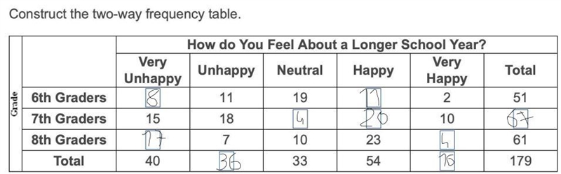 You ask 179 of your classmates how they feel about the school year being made longer-example-1