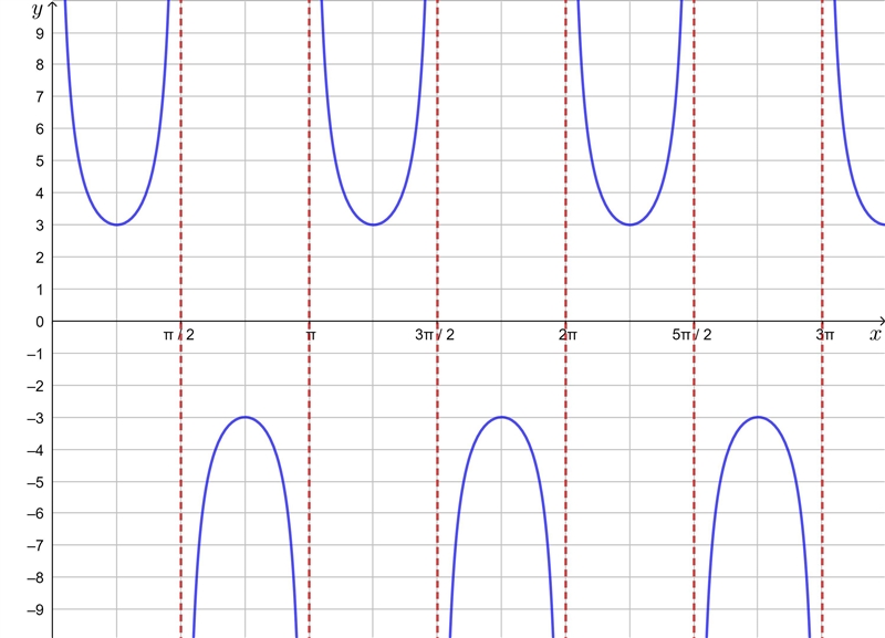 For question 44 is f(2pi/4) a positive or a negative number Please help ​-example-1