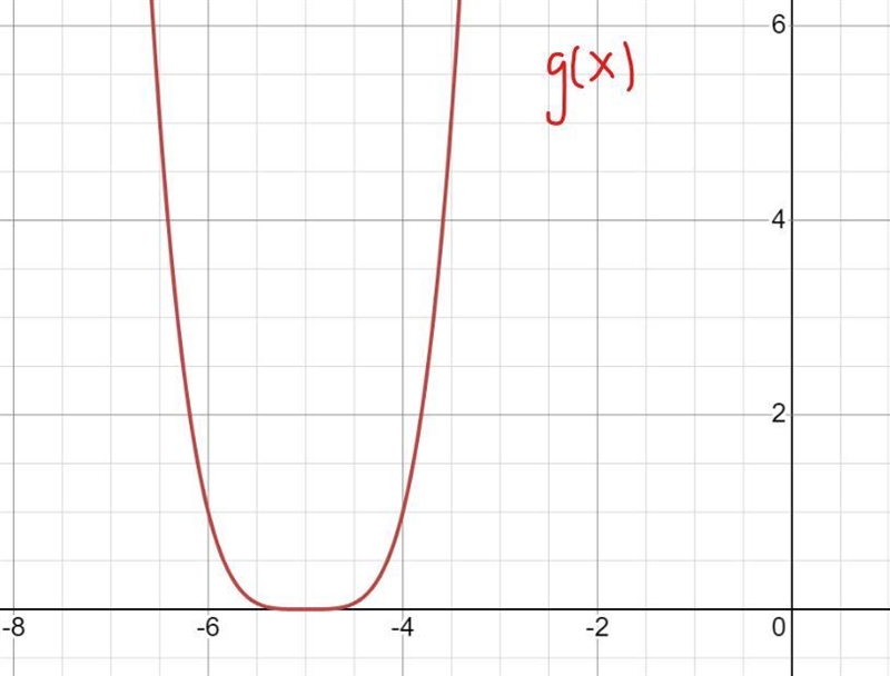 Graph the polynomial 1- g(x) = (x+5)^4 2- f(x) = 7- (x) ^4. 3- h(x) = 1/4 ( x-3 )^4 Don-example-1