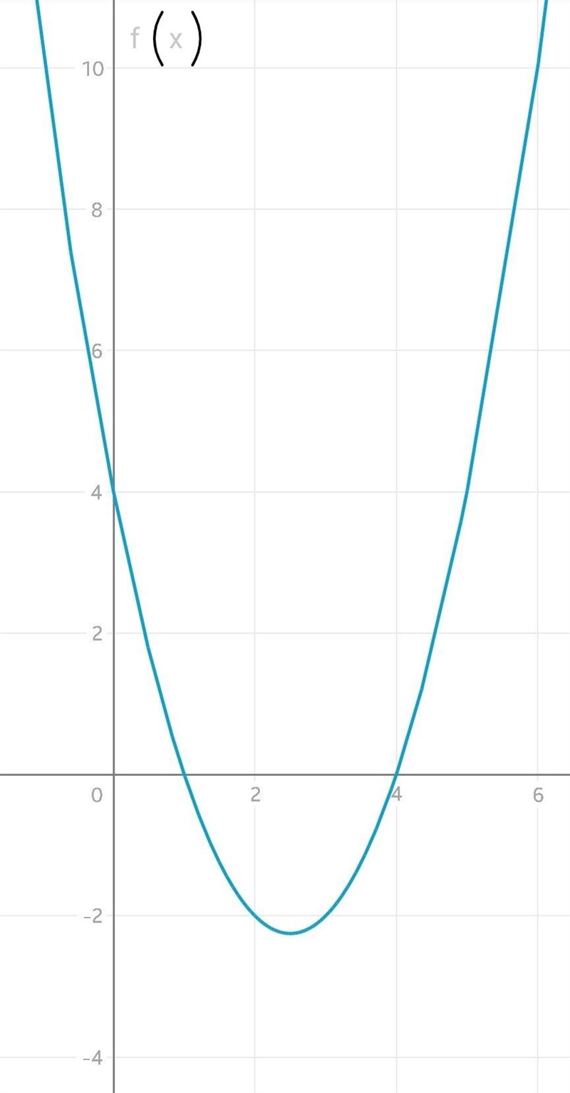 Which of the following is the graph of f(x) = x2 − 5x + 4? (4 points)-example-1