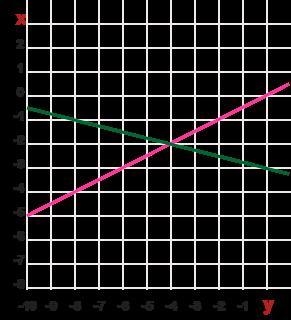 I will give you 30points y = x + 4 5x + 3y = -4 Help please system by substitution-example-2