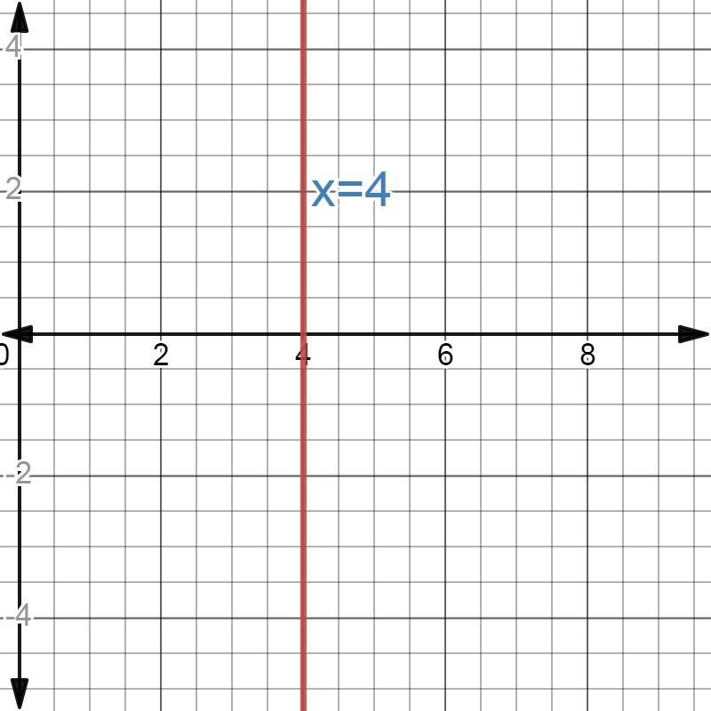 Graph the linear equation x = 4 ?-example-1