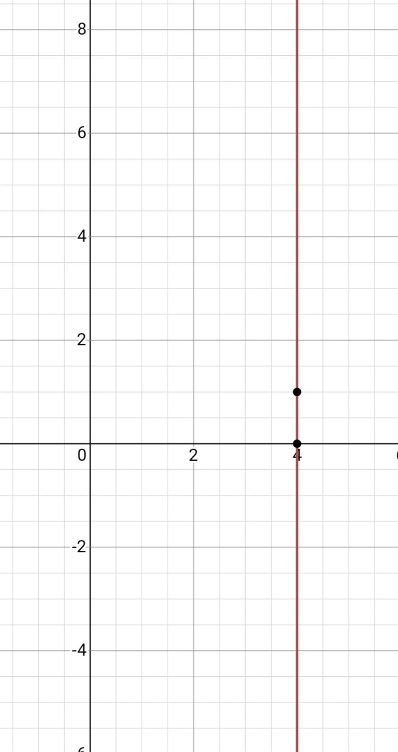 Graph the linear equation x = 4 ?-example-1