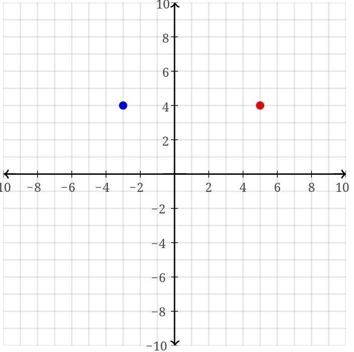 What is the length of the sediment with endpoints (-3,4) and (5,4)-example-1