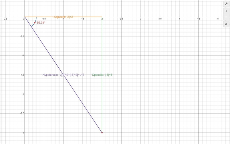 Evaluate the angle with ordered pair (2,-3)for cosine.-example-1