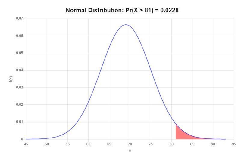 3. Suppose that the scores on a statewide standardized test are normally distributed-example-2