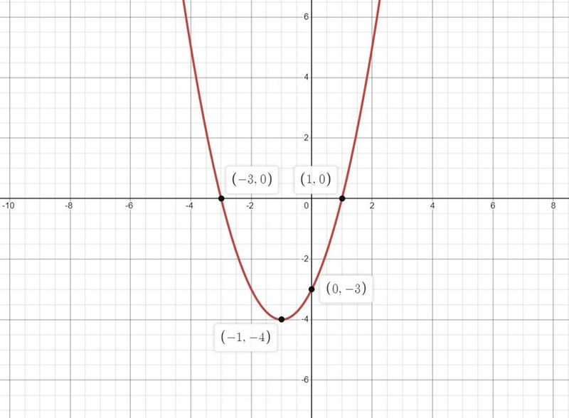 A quadratic function is defined by p(x)=(x−1)(x+3). Graph the function on the coordinate-example-1