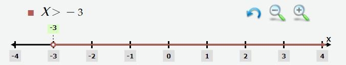 Match the graph to the correct inequality X≥-3 X<-3 X≤ 3 X> -3-example-1