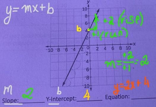 GRAPHING LINEAR FUNCTIONS 1. Find the slope and y-intercept to write the equation-example-1