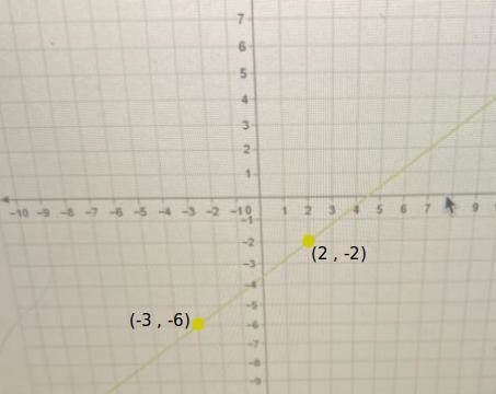 What equation in the point slope form matches the graph line shown A• y+6= 4/5 (x-example-1