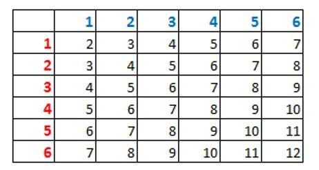 An ordinary (fair) die is a cube with the numbers 1 through 6 on the sides (represented-example-1