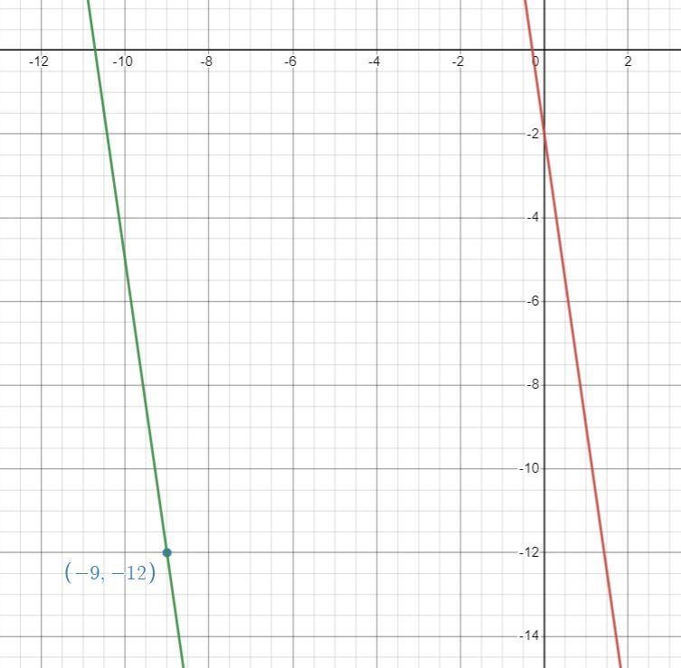 Write an equation of the line parallel to y=-7x-2 and passing through the point (-9,-12) in-example-1