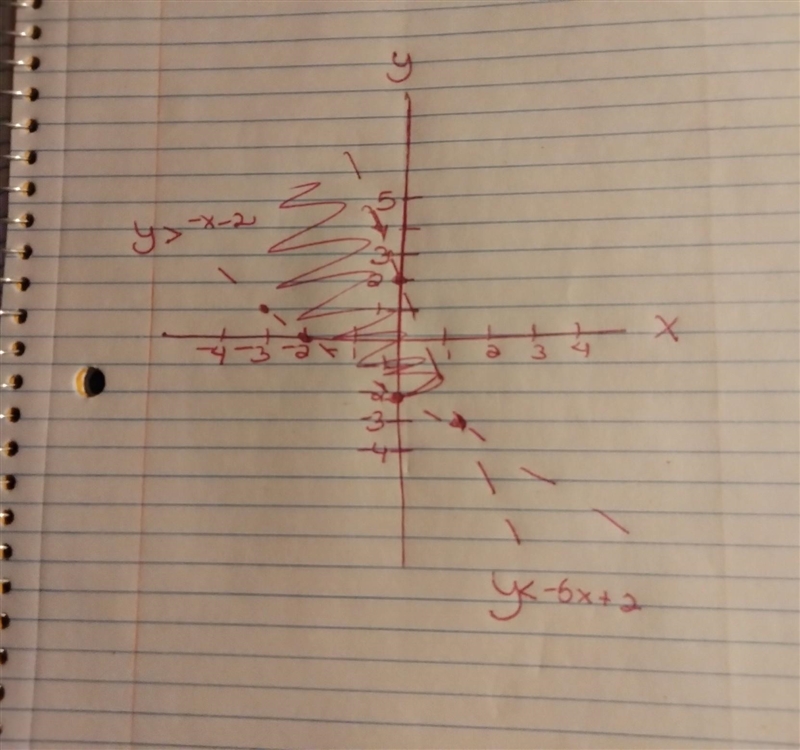 System of inequalities y<-5x+2 y>-x-2-example-1