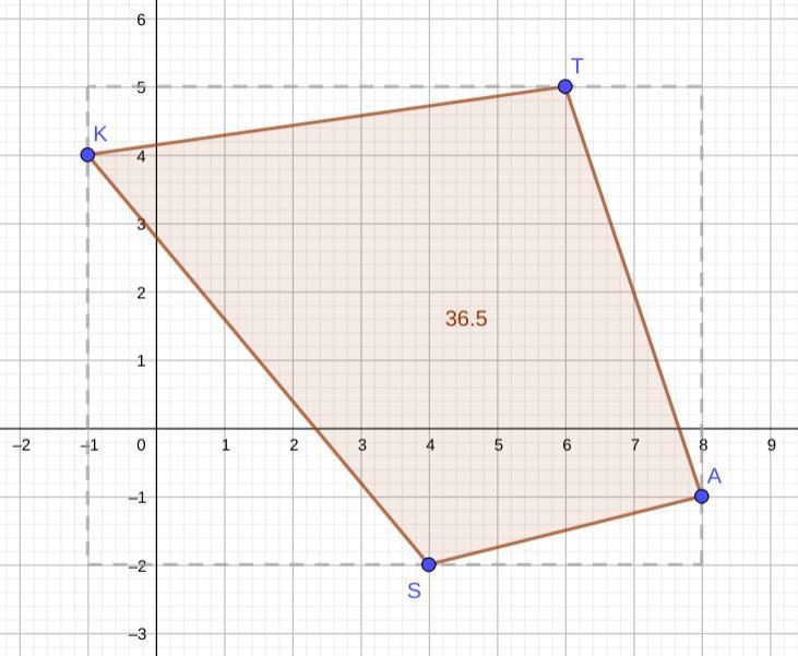 Identify the area of the polygon with vertices t(6,5), a(8,−1), s(4,−2), and k(−1,4).-example-1