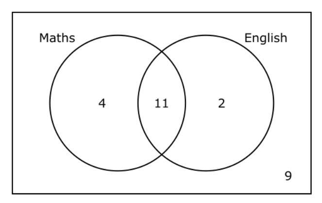 In a class of 26 students, 15 of them like maths, 13 of them like english and 9 of-example-1