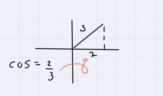 Find Sin x and Tan x if Cos x= 2/3 and Cot x >0. Evaluate without using calculator-example-3