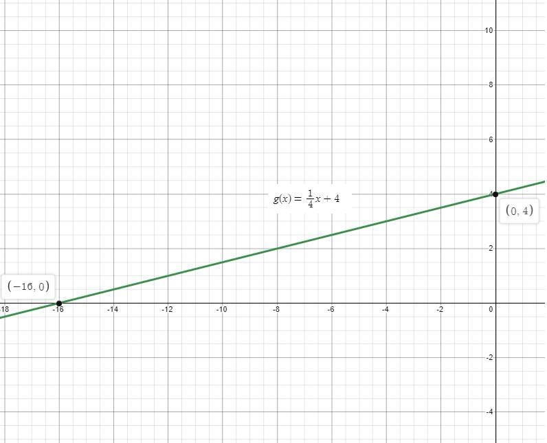 Graph the function g(x)= 1/4x+4-example-2