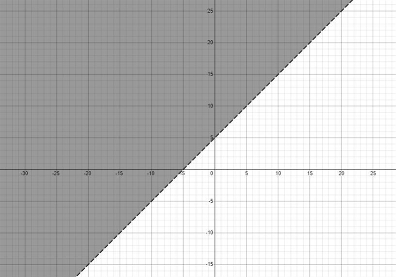 Which inequality will have a shaded area below the boundary line?OA.y-x>5B. 2x-example-2