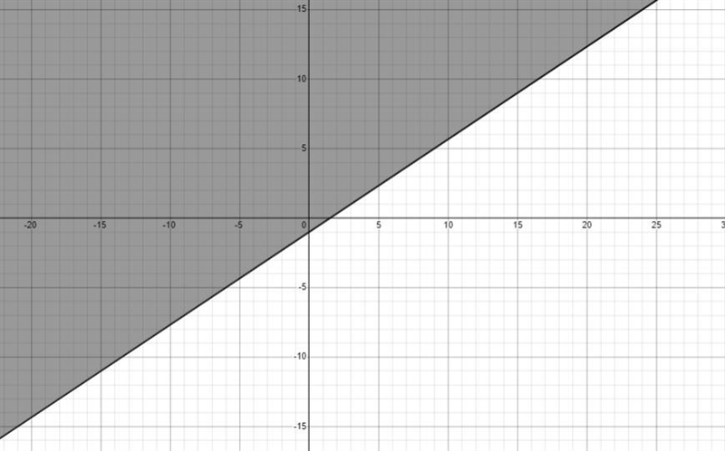 Which inequality will have a shaded area below the boundary line?OA.y-x>5B. 2x-example-3