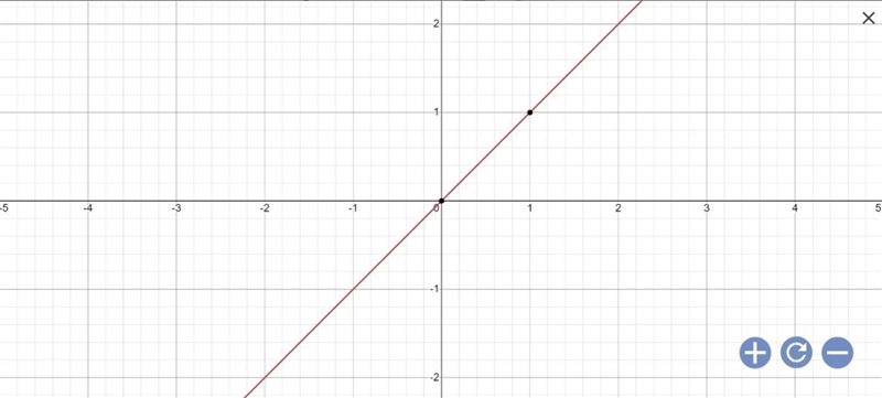 Graph the equation. y = x-example-1