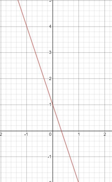 Graph the linear function y = -3x + 1.-example-1