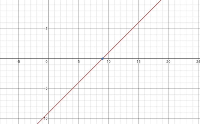 Does (9, 0) make the equation y = x + –9 true?-example-1