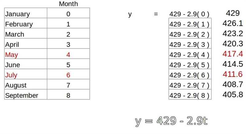 Please help, struggling and falling behind. Suppose that in January, the maximum water-example-1