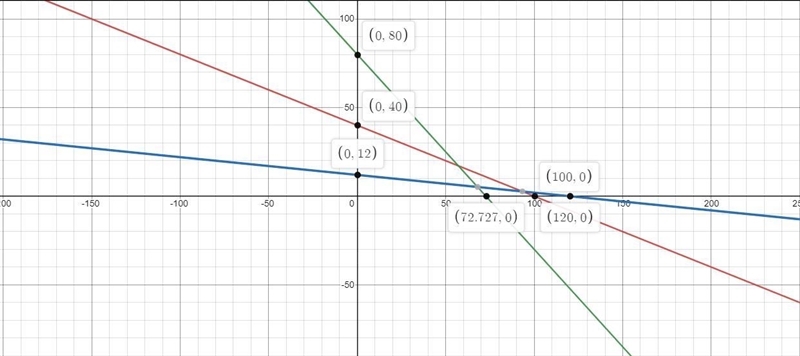 Using the information from the front page, solve problem D. Name all of the points-example-1