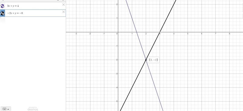 What is the solution of system of 3x+y=4 -2x+y=-6-example-1