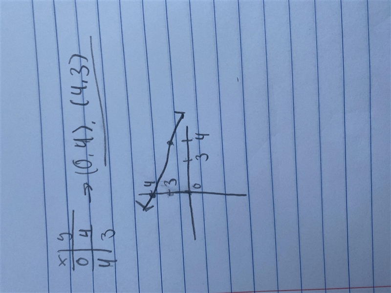 Graph f(x)=-0.25x+4 I need it asap the graph only goes up to 10-example-1