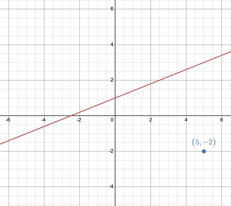 1 Is the point (5,-2) a solution for the function: y = 2/5x + 1 (A) Yes B) No-example-1