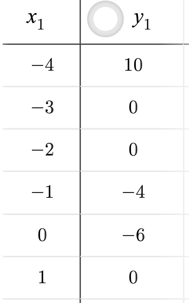 A 2-column table with 6 rows. The first column is labeled x with entries negative-example-1