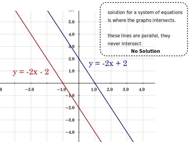 Y=-2x+2 y=-2x-2 Solve the following system of equations by graphing-example-1