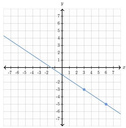 Graph a line that contains the point (6, -5) and has a slope of -2/3.-example-1