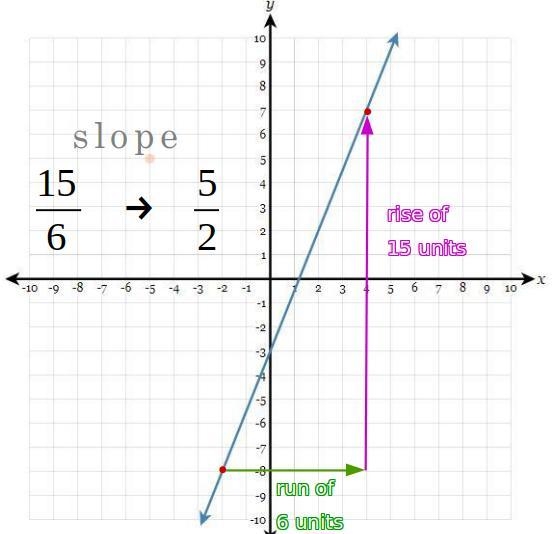 Draw a line representing the "rise" and a line representing the "run-example-1