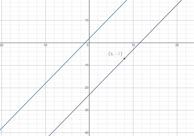 The line passes through ​(​8,-7​) and is parallel to the line whose equation is y-example-1