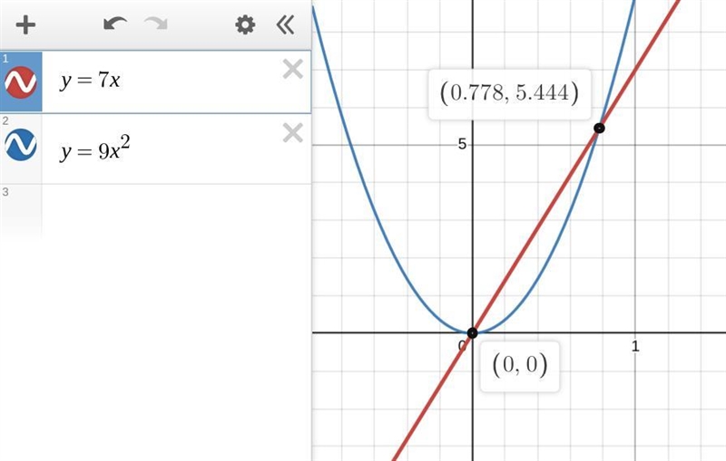 Y=7x y= 9x² At how many points in the xy-plane do the graphs of the given equations-example-1