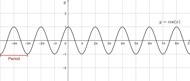 If y = cos x, how many periods will there be between -5pi and 9pi ?-example-1