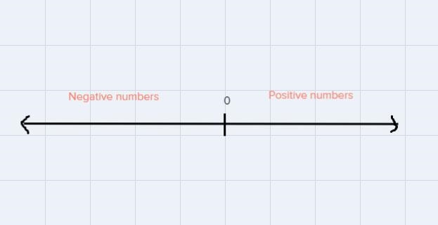 The opposite of the opposite by of 2 is to the_of zero and is written as _-example-1