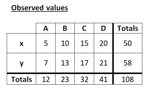 What is the value of χ2 for the two-way table? A B C D X 5 10 15 20 Y 7 13 17 21 (2 points-example-1