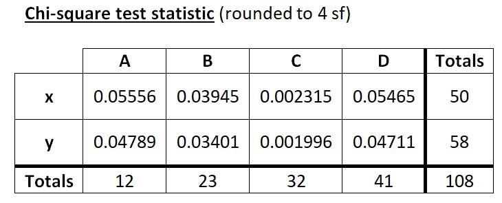 What is the value of χ2 for the two-way table? A B C D X 5 10 15 20 Y 7 13 17 21 (2 points-example-4