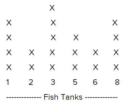 This line plot shows the number of fish in different fish tanks. How many tanks held-example-1