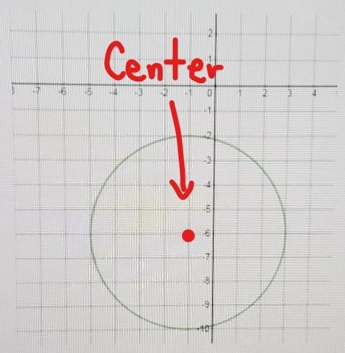 Which equation is most likely represented by the circle graphed above? (PC G.12)(1 point-example-1