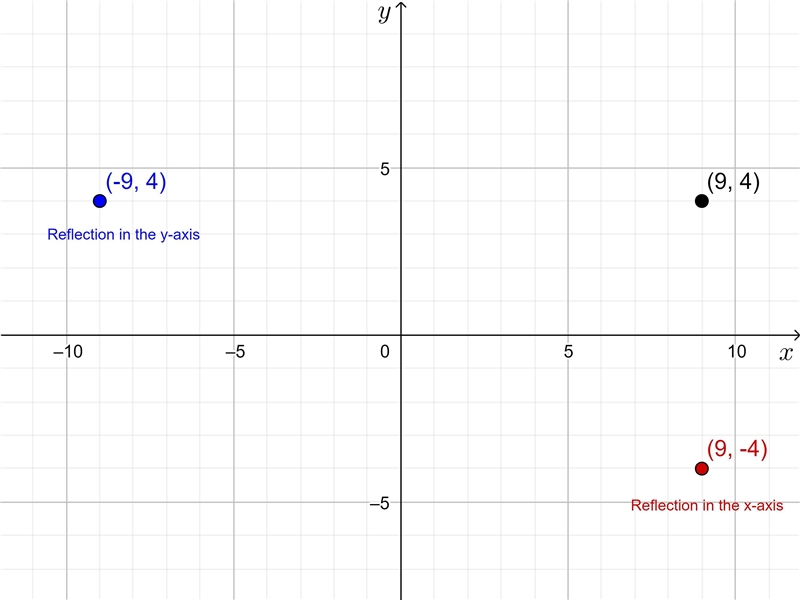 (a) Reflect the point (9, 4) across the X-axis: (b) Reflect the point (9, 4) across-example-1