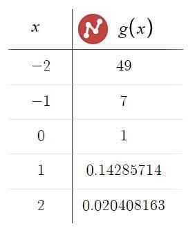 Find g(x)=(1/7)x Find g(x) for each x value in the table-example-1