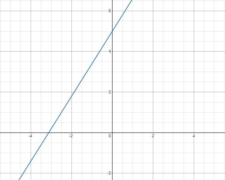 7. Graph the equation using the slope and the​ y-intercept. Please help-example-1