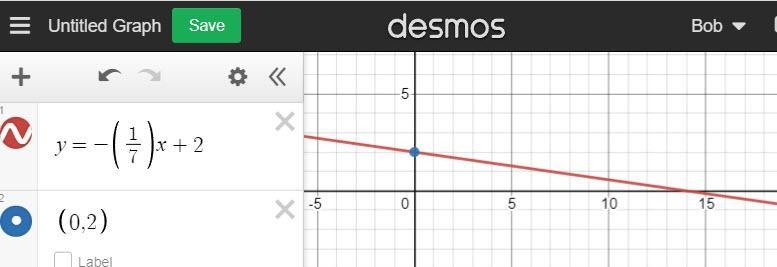 A line that include the point (0,2) has a slope is -1/7 what is its equation in slope-example-1