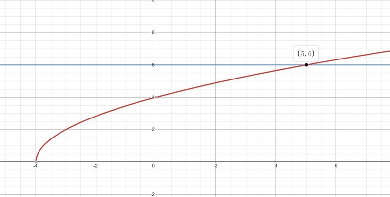 Explain how graphing f(x) = 2x+ 4 = 6 can give you the value of x and then what is-example-1